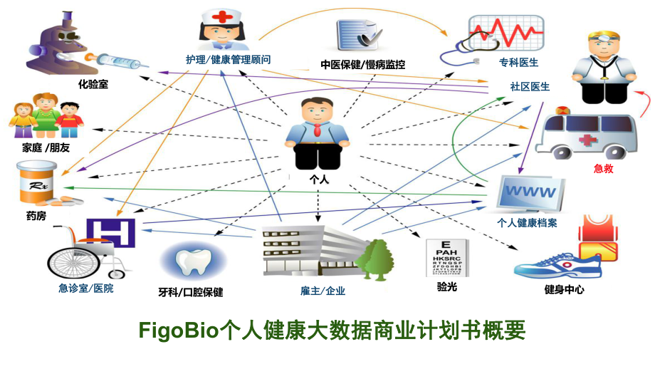 FigoBio个人健康大数据BP-Draft-(网龙版本)课件.pptx_第1页