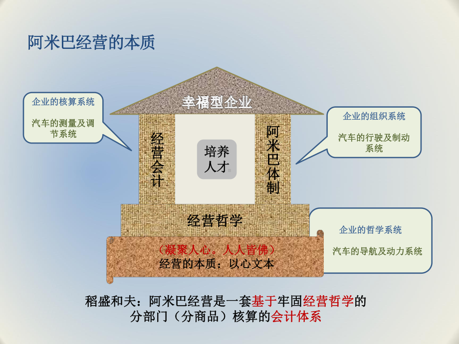 阿米巴培训课件.pptx_第3页