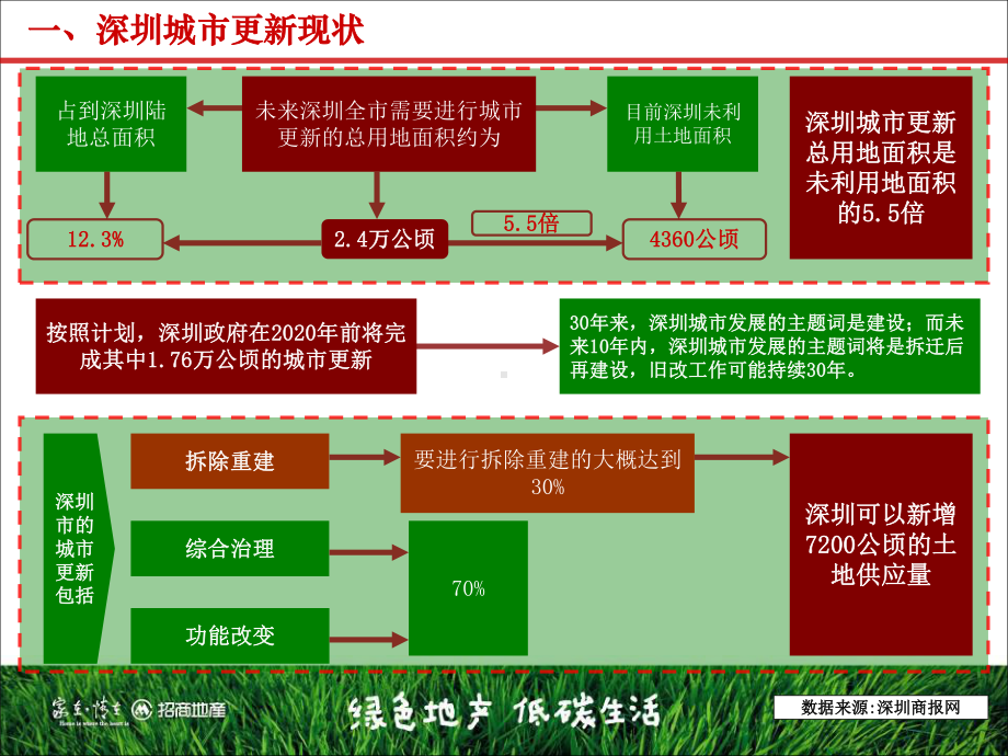 城市更新项目(旧城改造)的工作思考课件.ppt_第3页