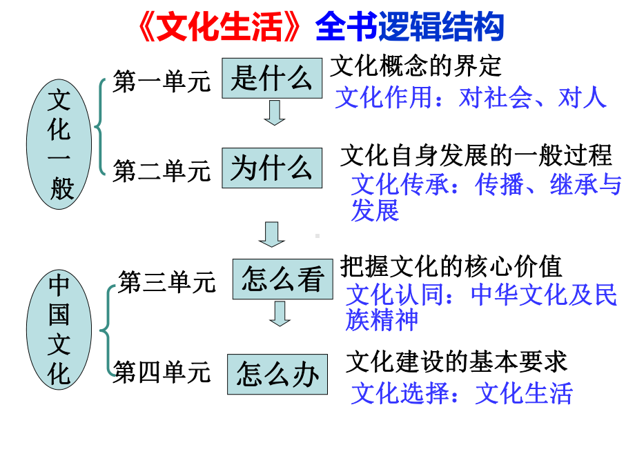 文化生活第一课(高三一轮复习)课件.ppt_第2页