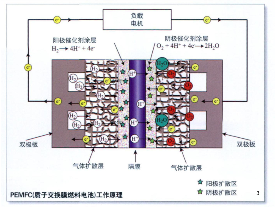 燃料电池课件.ppt_第3页