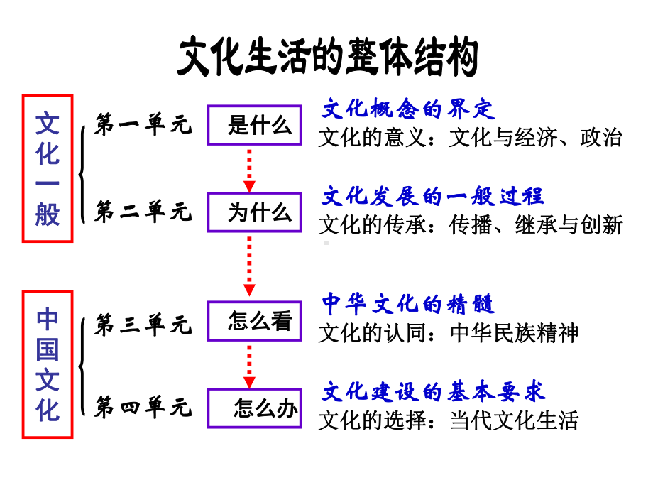 高中政治-文化生活-11体味文化课件.ppt_第2页