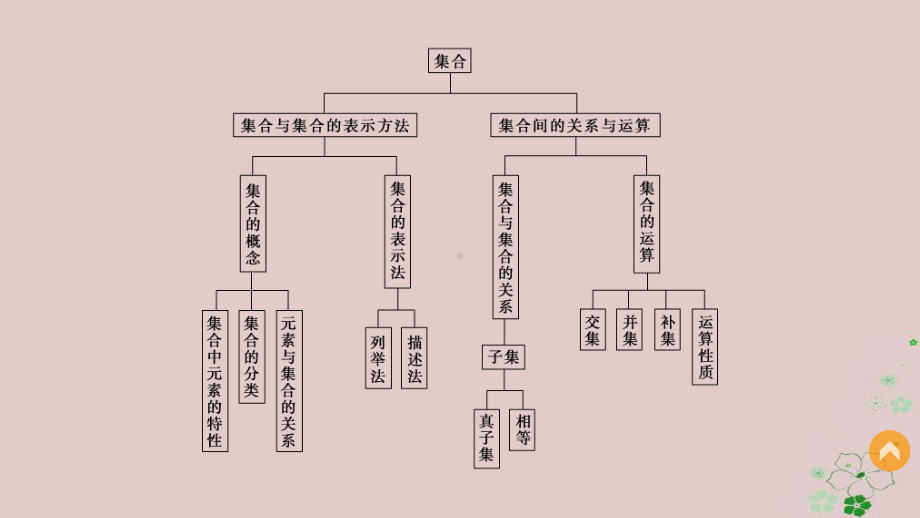 高中数学第一章集合章末复习提升课件新人教b版必修1.ppt_第3页