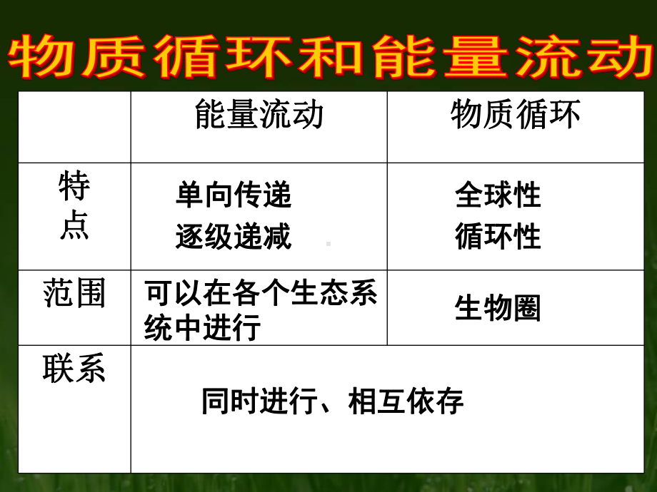 高二生物必修3-54课件.ppt_第1页