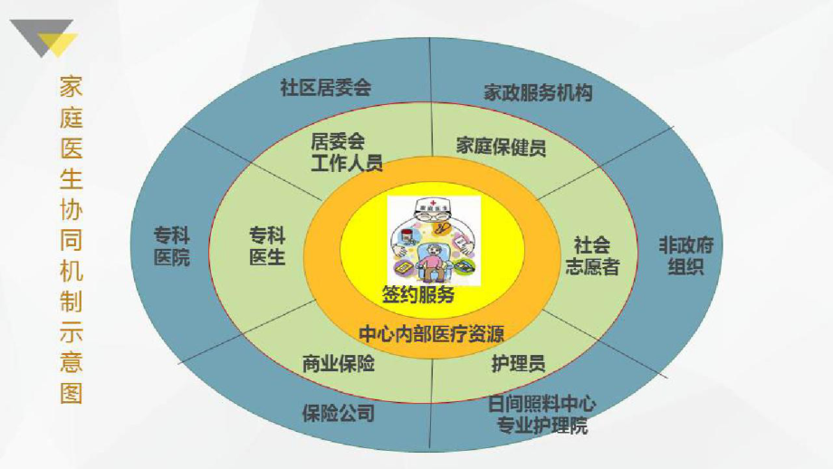 简述家庭医生签约服务家庭医生签约服务团队组织管理与政策环境课件.pptx_第3页