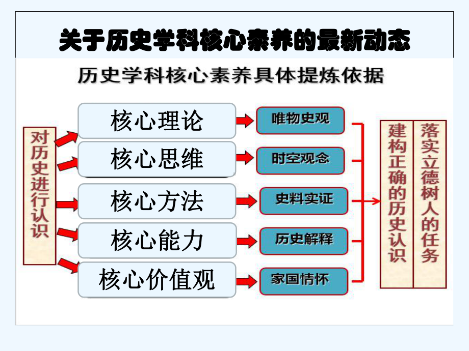 历史核心素养解读-课件.ppt_第2页