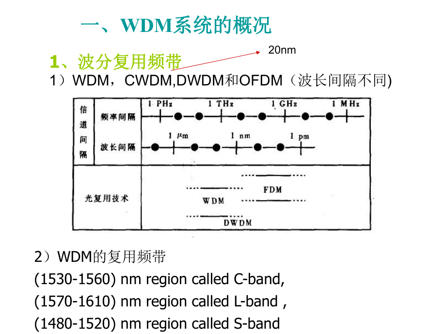 光纤通信系统第六章解析课件.ppt_第3页