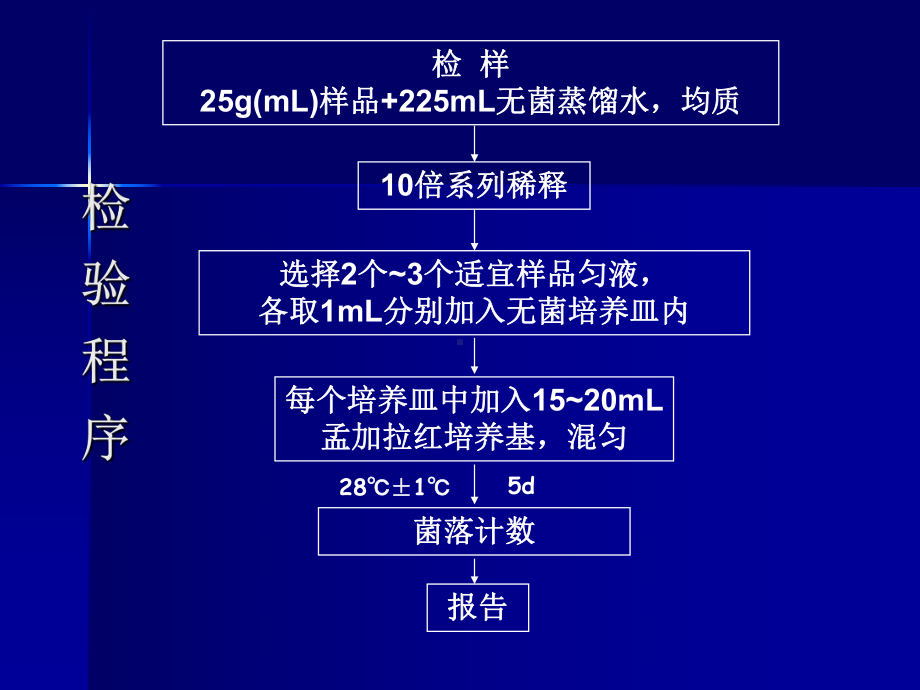 霉菌、酵母菌总数测定(培训用)课件.ppt_第2页