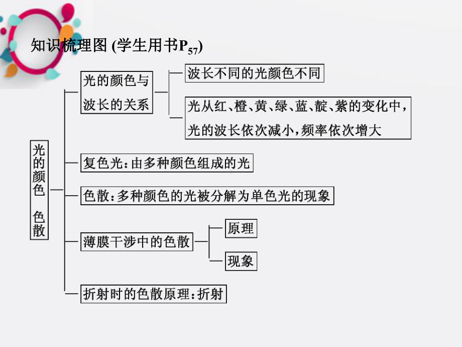 《光的颜色色散》课件.ppt_第2页