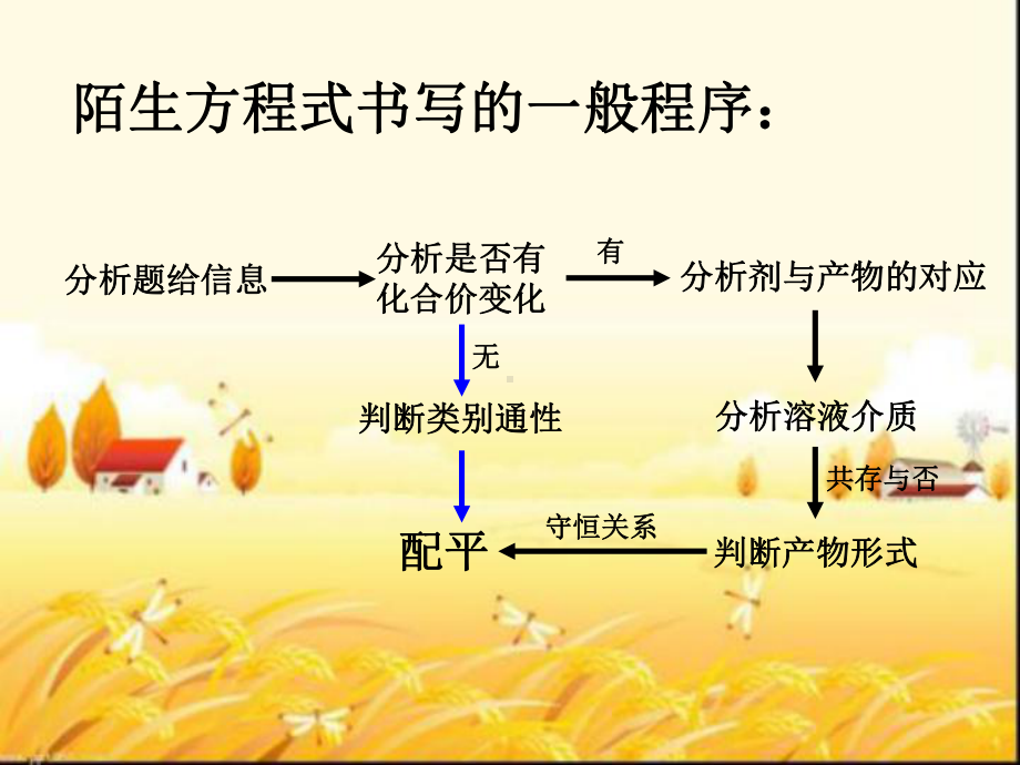 高考化学陌生方程式的书写课件.ppt_第3页