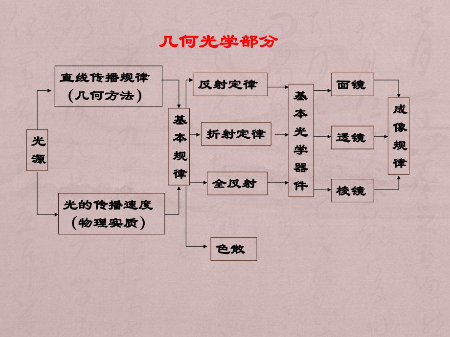 几何光学物理光学知识点课件.ppt_第1页