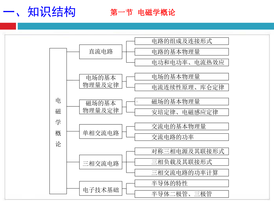 电工基础知识完整版课件.ppt_第3页