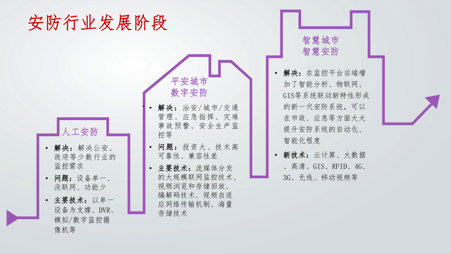 智慧安防解决方案.ppt_第3页