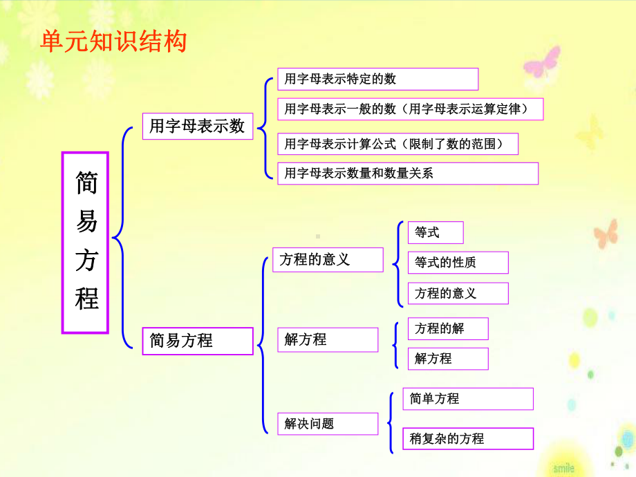 人教版五年级说教材《简易方程》课件.pptx_第3页