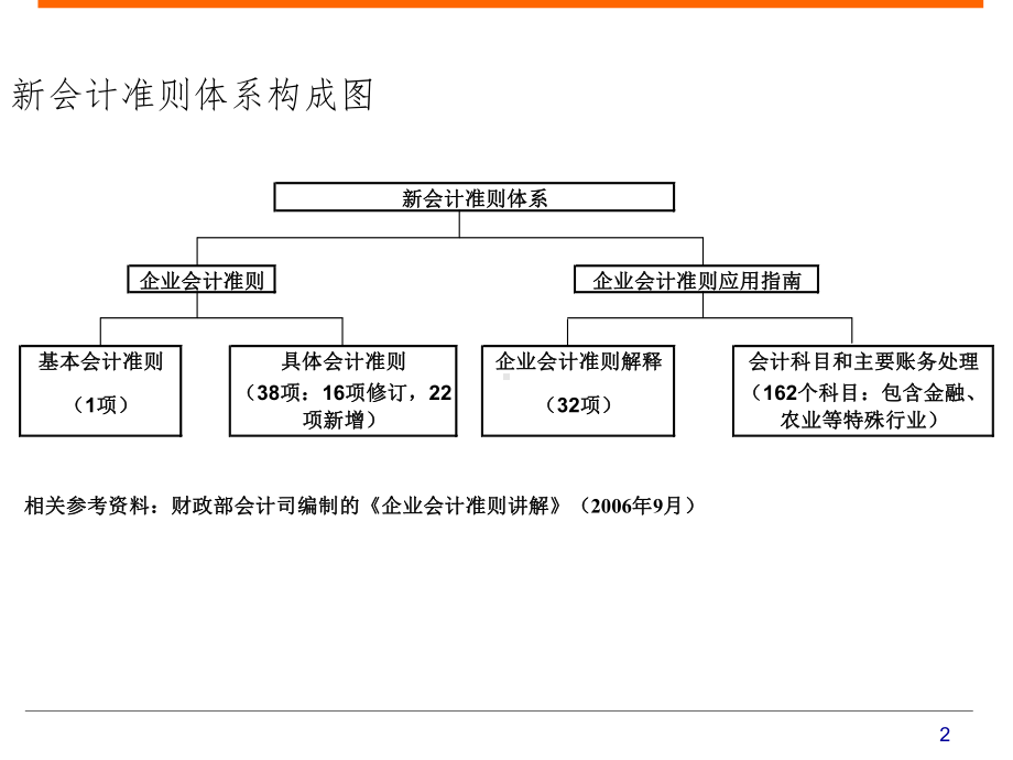 新企业会计准则要点难点解析课件.ppt_第2页