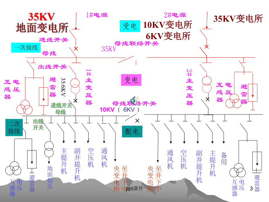 煤矿供电课件.ppt_第3页