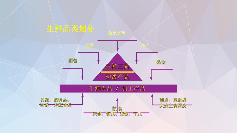 生鲜食品包装项目解决方案.pptx_第3页