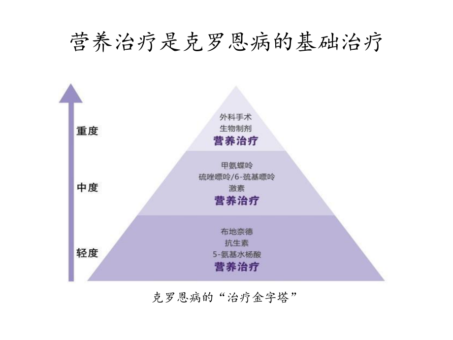 炎症性肠病肠内营养治疗制剂选择课件.pptx_第2页