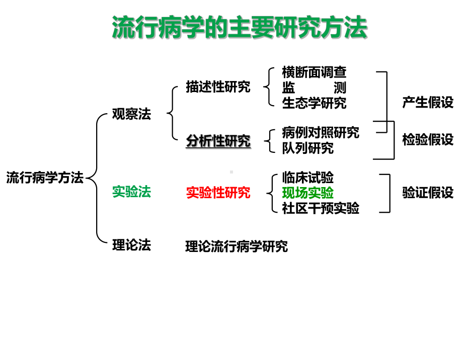 实验流行病学课件.ppt_第3页