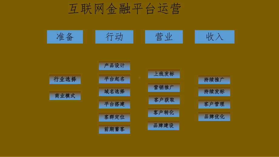 P2P互联网金融运营推广项目解决方案.pptx_第3页