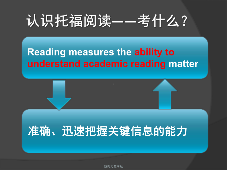 托福阅读十大题型解题方法课件.ppt_第2页