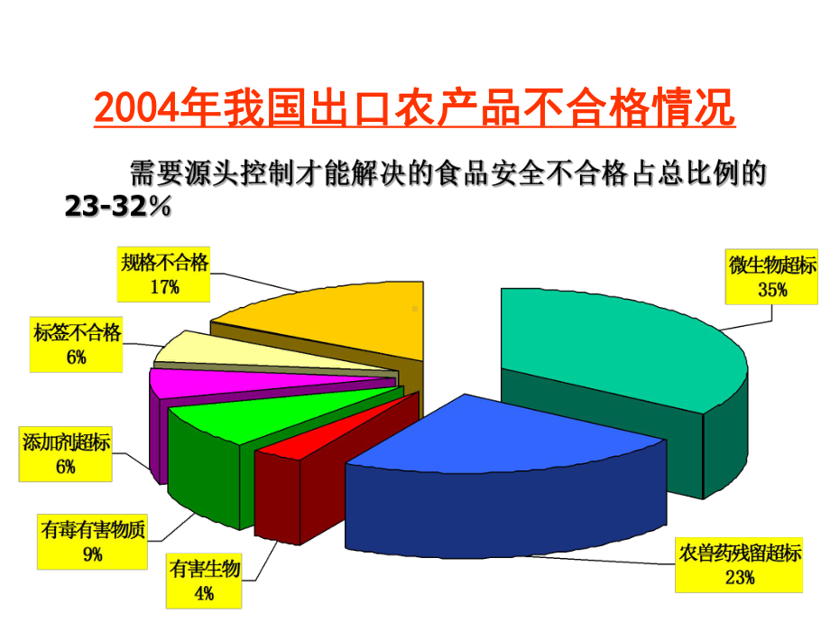 青岛课件-第一讲-农药残留分析检测基本知识.ppt_第3页