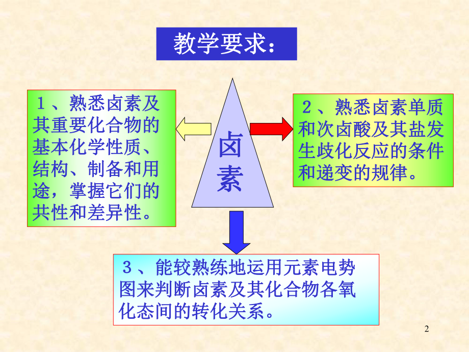 （Selected）大学无机化学-卤素课件.ppt_第2页