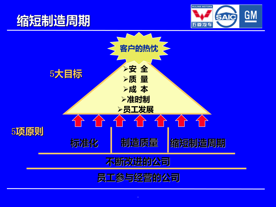 缩短制造周期课件.ppt_第2页