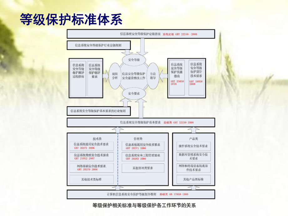 信息系统安全等级保护-标准体系-课件.ppt_第3页