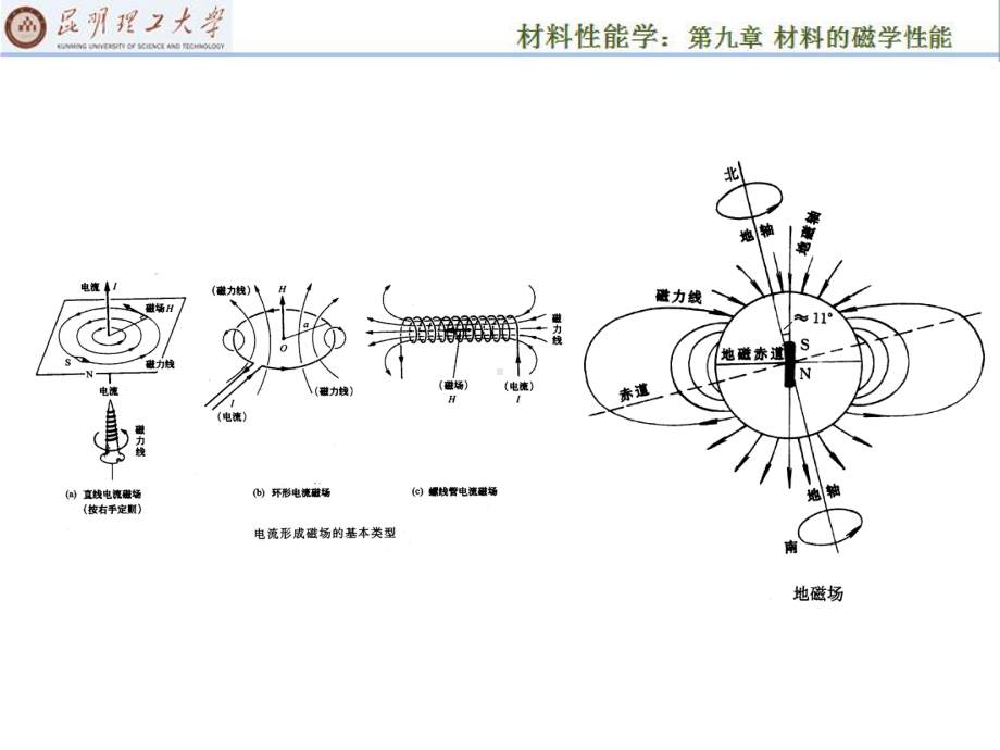 第九章-材料的磁学性能(8学时)课件.pptx_第3页