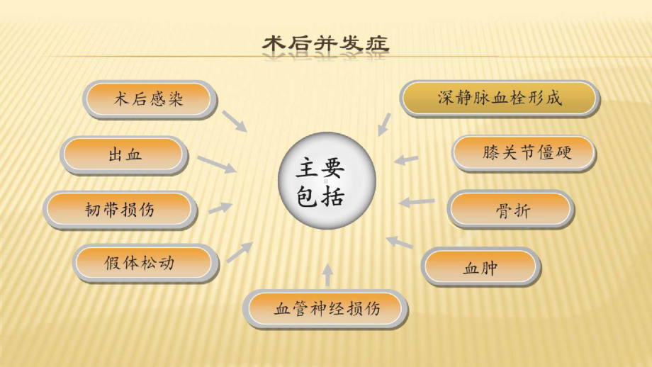 骨科患者健康管理及术后康复新进展膝关节与髋关节置换术后常见并发症的预防及康复指导课件.pptx_第3页