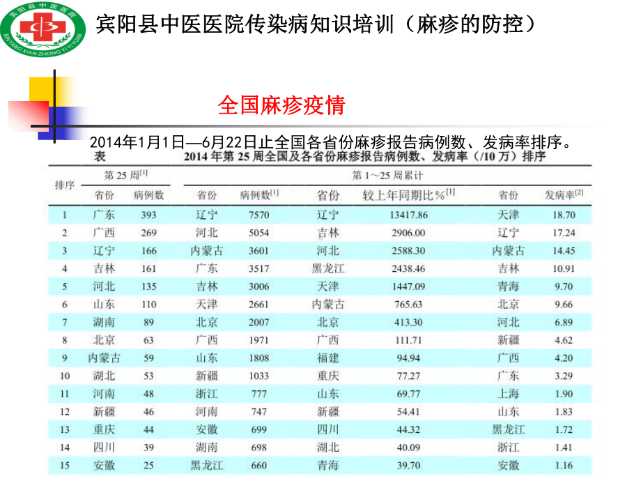 麻疹的防控课件.ppt_第2页