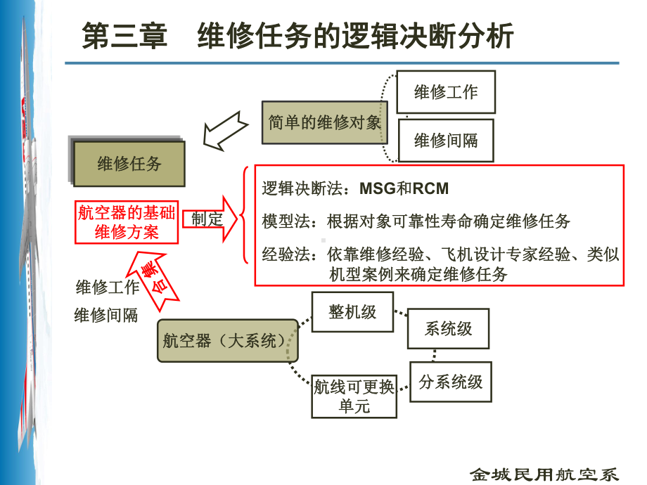 维修任务的逻辑决断分析课件.pptx_第2页