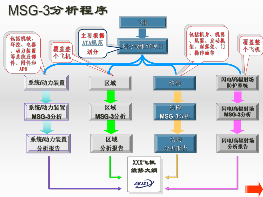 维修任务的逻辑决断分析课件.pptx_第3页