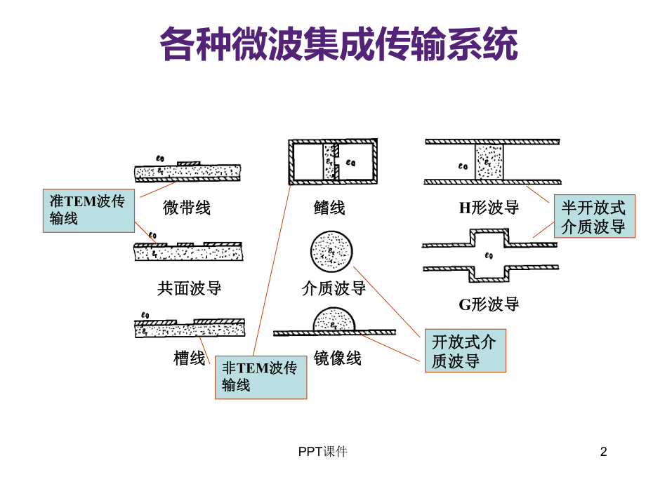 传输线及S参数-课件.ppt_第2页