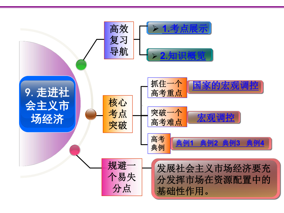 高考政治一轮复习课件-走进社会主义市场经济.ppt_第2页