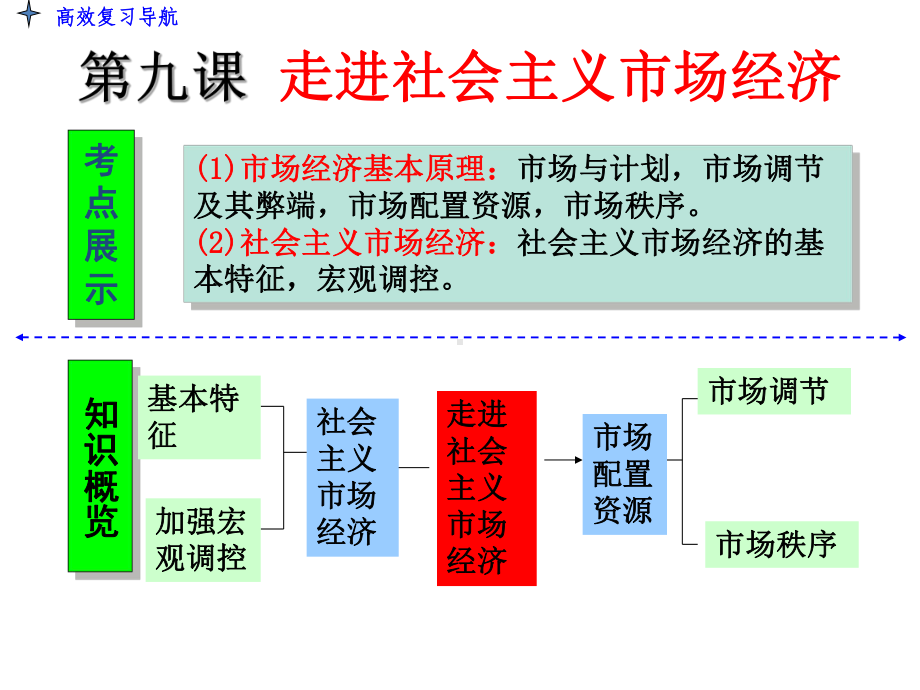 高考政治一轮复习课件-走进社会主义市场经济.ppt_第3页