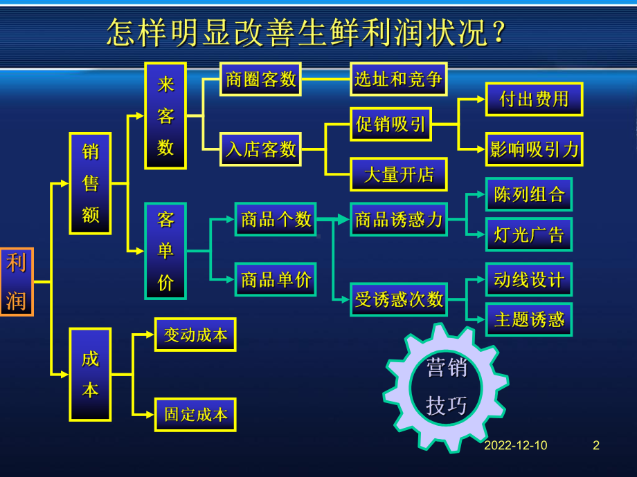 超市生鲜区运作模式培训教程课件.ppt_第2页