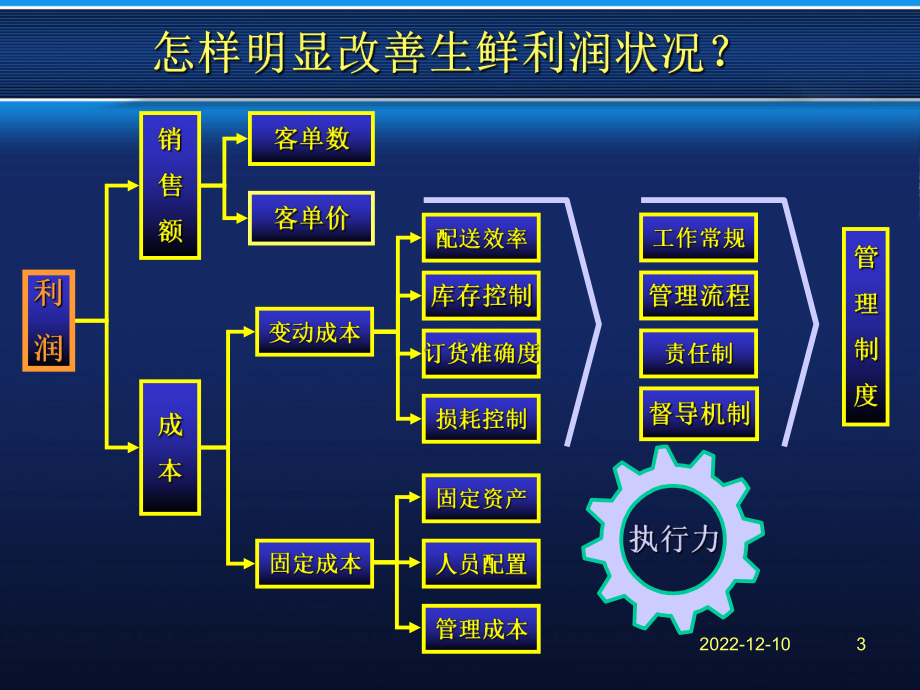 超市生鲜区运作模式培训教程课件.ppt_第3页