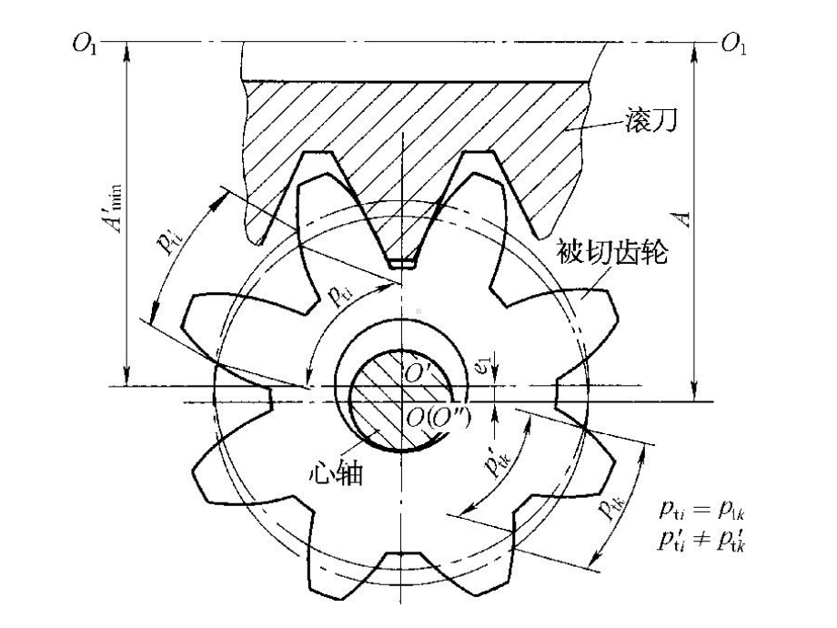 圆柱齿轮精度齿轮加工误差来源课件.ppt_第3页