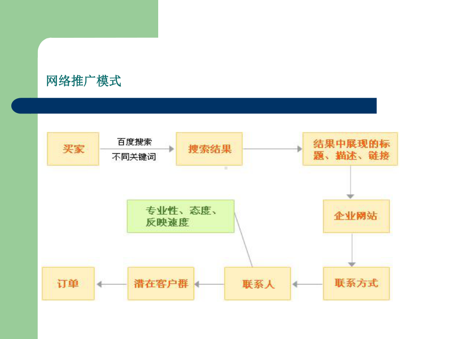 各种流行网络推广模式对比课件.ppt_第2页