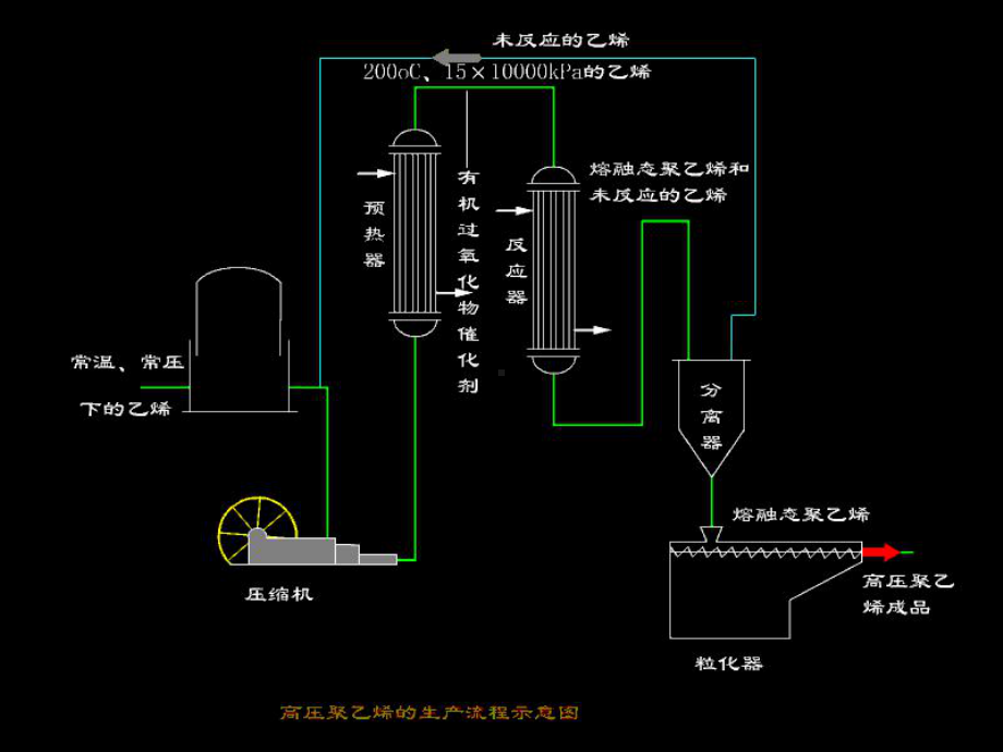 化工加工过程及单元操作课件.ppt_第2页