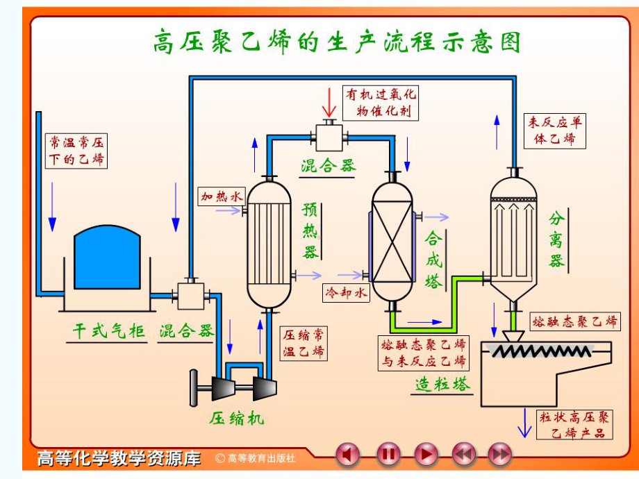 化工加工过程及单元操作课件.ppt_第3页