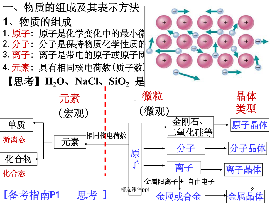 《物质的组成和分类》课件.ppt_第2页