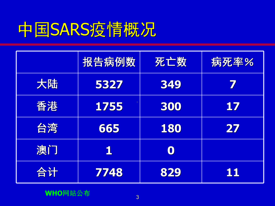 传染性非典课件.ppt_第3页