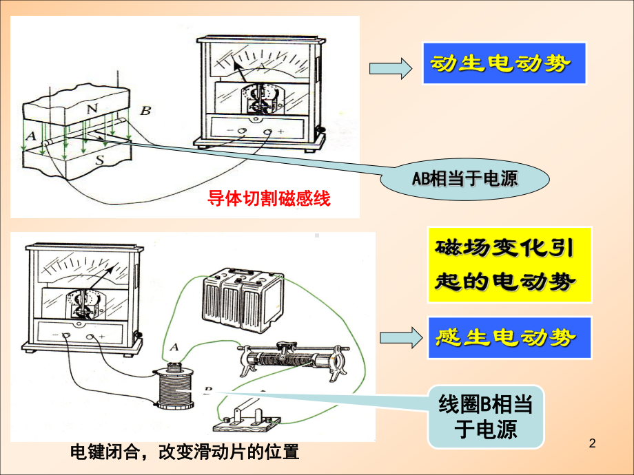 电磁感应现象的两类情况教学课件.ppt_第2页