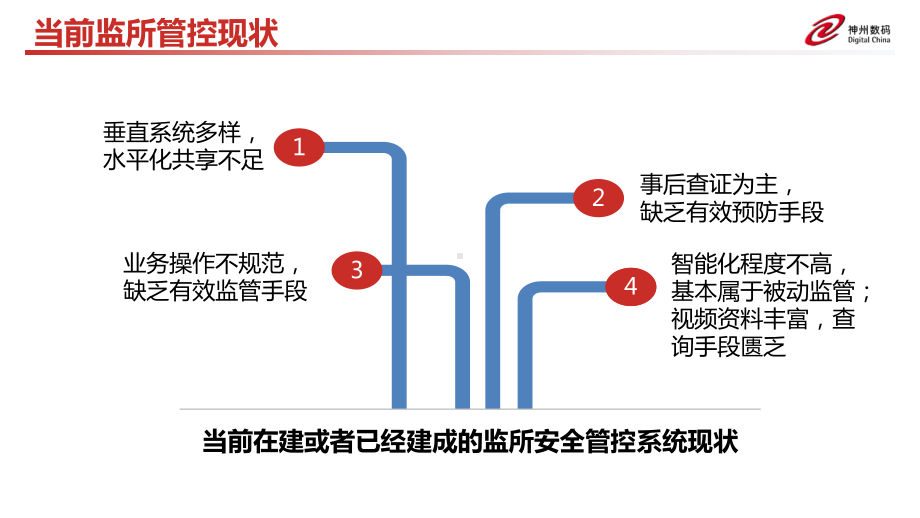 智慧监所主动安全管控平台解决方案.pptx_第3页