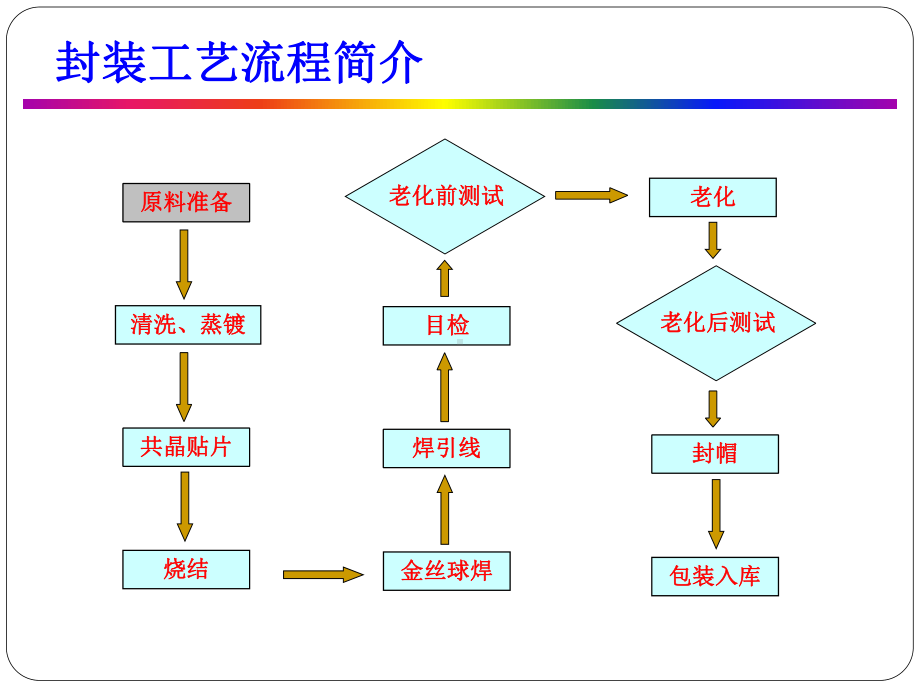 半导体激光器封装工艺与设备综述课件.ppt_第3页