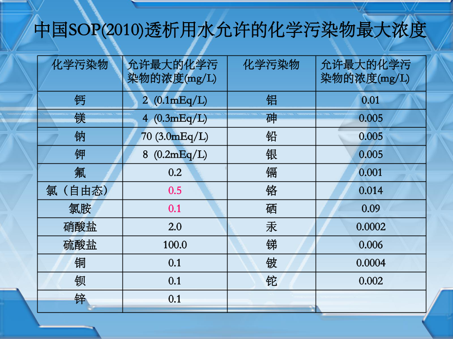 血液透析用水系统及水质控制1108课件.ppt_第3页