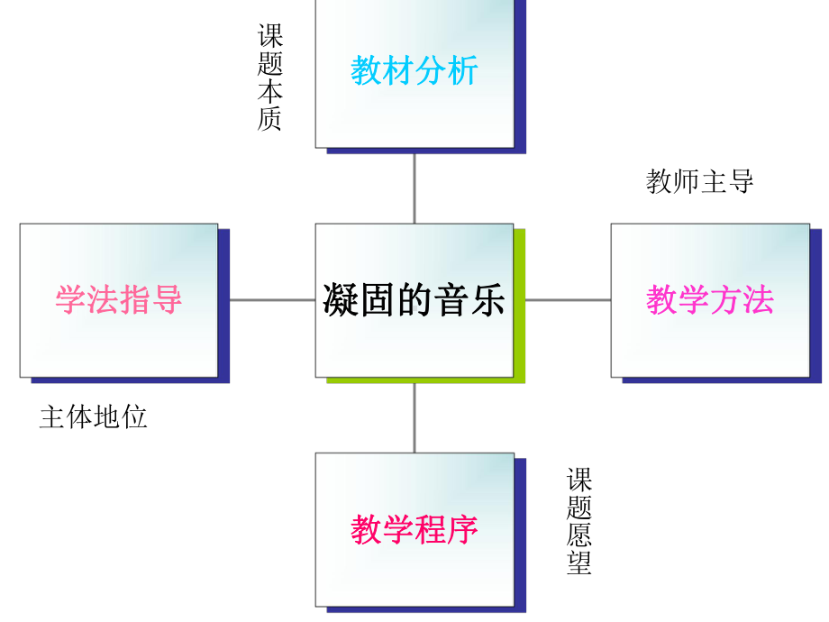 六年级美术上册《凝固的音乐—建筑》说课稿课件-人美版.ppt（纯ppt,无音视频）_第2页